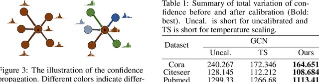 Figure 2 for Be Confident! Towards Trustworthy Graph Neural Networks via Confidence Calibration