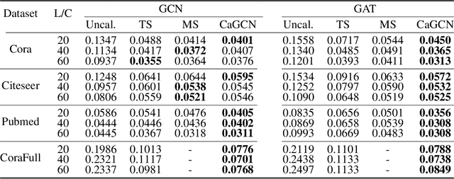 Figure 4 for Be Confident! Towards Trustworthy Graph Neural Networks via Confidence Calibration