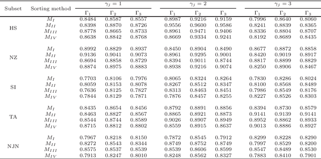 Figure 4 for Data-driven preference learning methods for value-driven multiple criteria sorting with interacting criteria