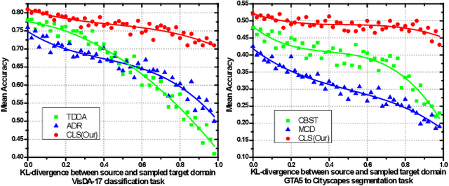 Figure 1 for Adversarial Unsupervised Domain Adaptation with Conditional and Label Shift: Infer, Align and Iterate