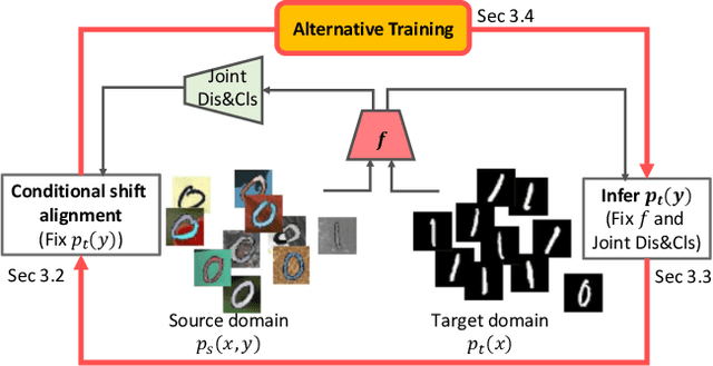 Figure 2 for Adversarial Unsupervised Domain Adaptation with Conditional and Label Shift: Infer, Align and Iterate