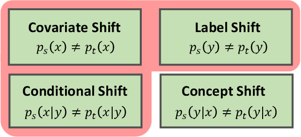 Figure 4 for Adversarial Unsupervised Domain Adaptation with Conditional and Label Shift: Infer, Align and Iterate
