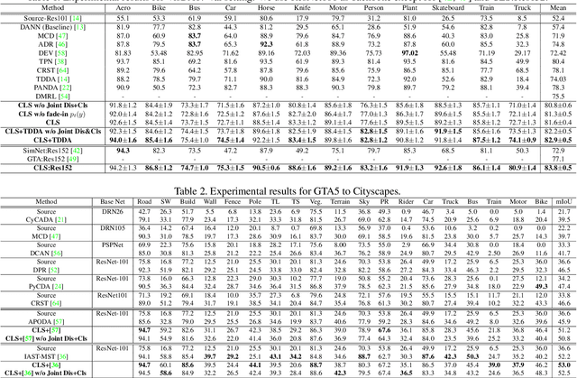 Figure 3 for Adversarial Unsupervised Domain Adaptation with Conditional and Label Shift: Infer, Align and Iterate