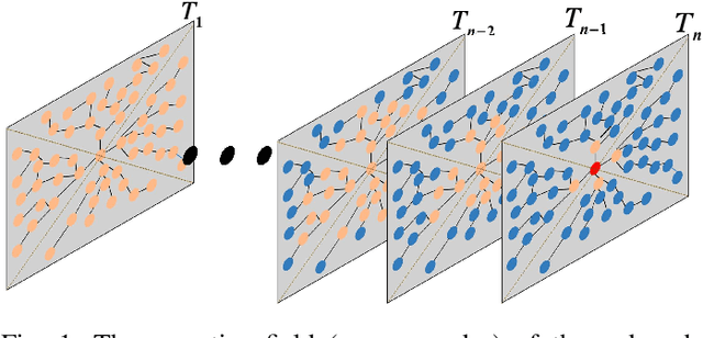 Figure 1 for STJLA: A Multi-Context Aware Spatio-Temporal Joint Linear Attention Network for Traffic Forecasting