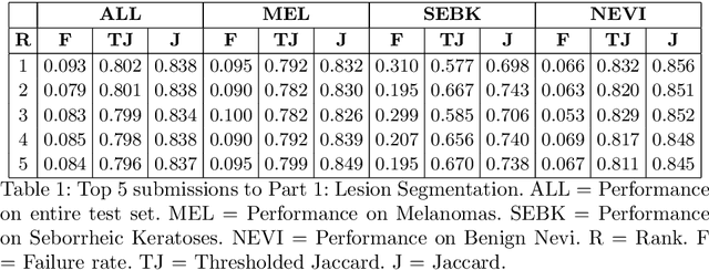 Figure 2 for Skin Lesion Analysis Toward Melanoma Detection 2018: A Challenge Hosted by the International Skin Imaging Collaboration (ISIC)