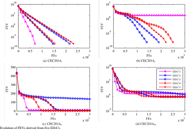 Figure 4 for Enhancing Gaussian Estimation of Distribution Algorithm by Exploiting Evolution Direction with Archive