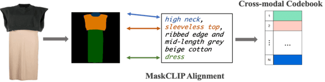 Figure 2 for ARMANI: Part-level Garment-Text Alignment for Unified Cross-Modal Fashion Design