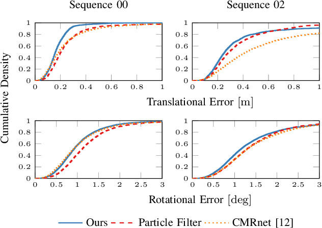 Figure 3 for Semantic Image Alignment for Vehicle Localization