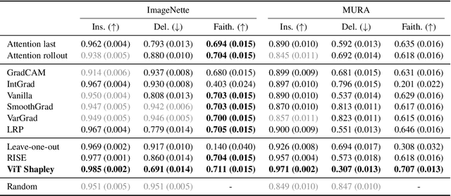 Figure 2 for Learning to Estimate Shapley Values with Vision Transformers