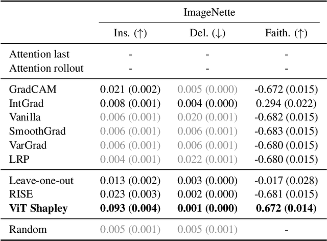 Figure 4 for Learning to Estimate Shapley Values with Vision Transformers