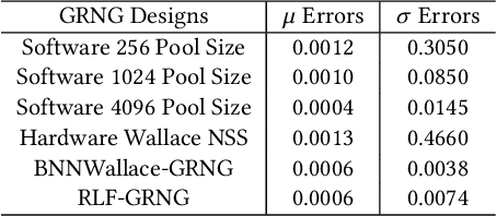 Figure 2 for VIBNN: Hardware Acceleration of Bayesian Neural Networks