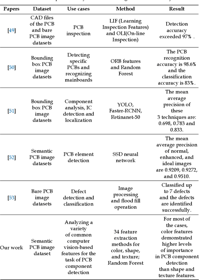 Figure 2 for PCB Component Detection using Computer Vision for Hardware Assurance