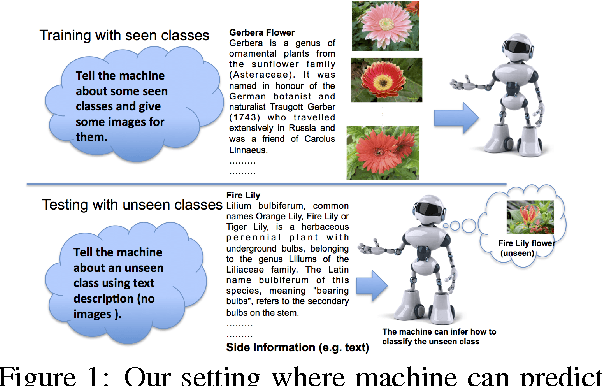 Figure 1 for Tell and Predict: Kernel Classifier Prediction for Unseen Visual Classes from Unstructured Text Descriptions