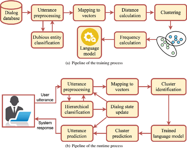 Figure 1 for Quantized-Dialog Language Model for Goal-Oriented Conversational Systems
