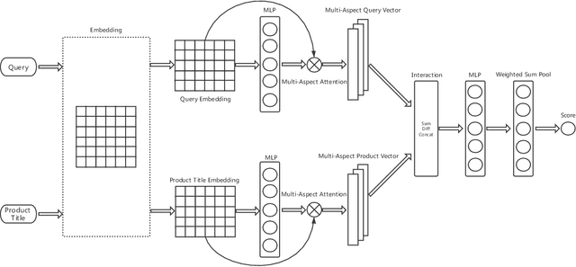 Figure 3 for Learning a Product Relevance Model from Click-Through Data in E-Commerce