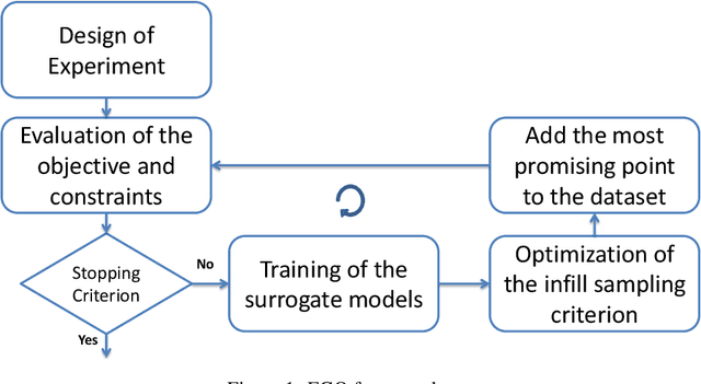 Figure 1 for Efficient Global Optimization using Deep Gaussian Processes