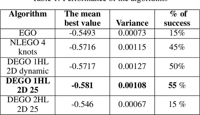 Figure 2 for Efficient Global Optimization using Deep Gaussian Processes