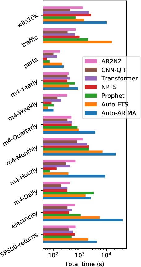 Figure 4 for GluonTS: Probabilistic Time Series Models in Python