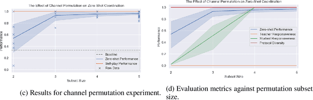 Figure 4 for Learning to Communicate with Strangers via Channel Randomisation Methods