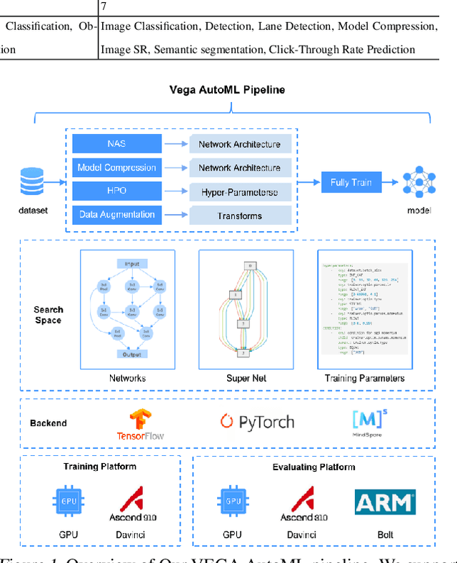 Figure 1 for VEGA: Towards an End-to-End Configurable AutoML Pipeline