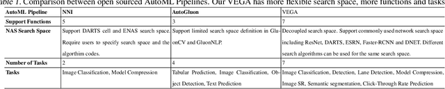 Figure 2 for VEGA: Towards an End-to-End Configurable AutoML Pipeline
