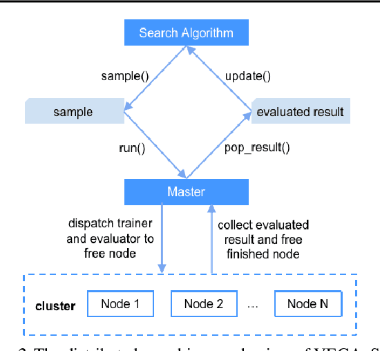Figure 4 for VEGA: Towards an End-to-End Configurable AutoML Pipeline