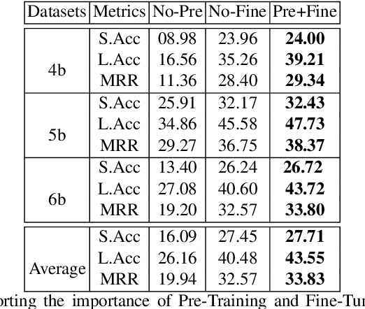 Figure 2 for How to Pre-Train Your Model? Comparison of Different Pre-Training Models for Biomedical Question Answering