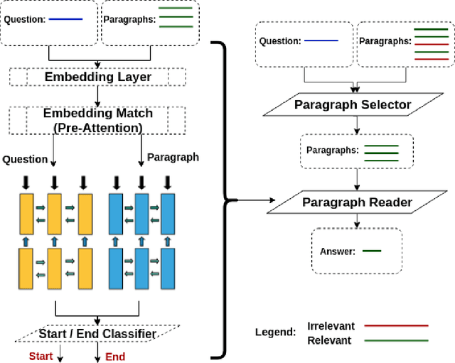 Figure 1 for How to Pre-Train Your Model? Comparison of Different Pre-Training Models for Biomedical Question Answering
