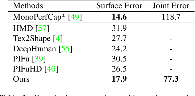 Figure 1 for MonoClothCap: Towards Temporally Coherent Clothing Capture from Monocular RGB Video