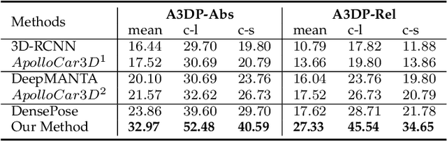 Figure 4 for PerMO: Perceiving More at Once from a Single Image for Autonomous Driving