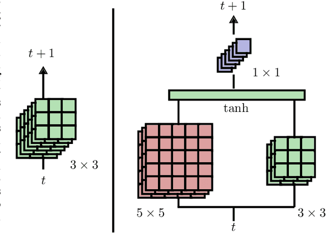 Figure 1 for Deep Multi-Kernel Convolutional LSTM Networks and an Attention-Based Mechanism for Videos