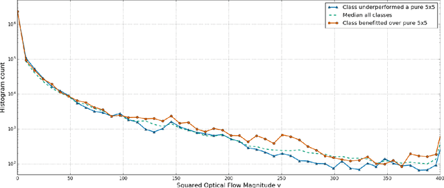 Figure 3 for Deep Multi-Kernel Convolutional LSTM Networks and an Attention-Based Mechanism for Videos