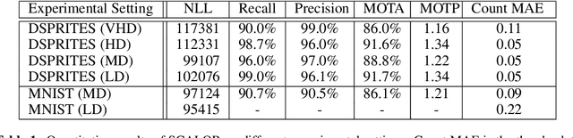 Figure 2 for Scalable Object-Oriented Sequential Generative Models
