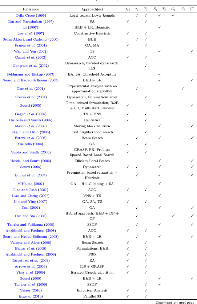 Figure 4 for A unified heuristic and an annotated bibliography for a large class of earliness-tardiness scheduling problems
