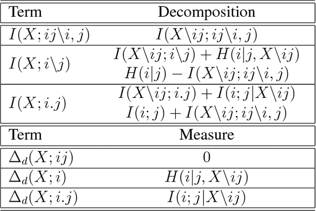 Figure 2 for The identity of information: how deterministic dependencies constrain information synergy and redundancy
