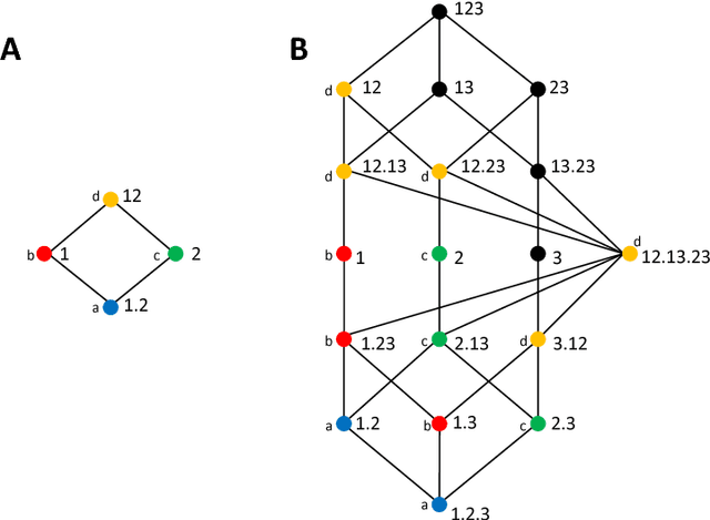 Figure 1 for The identity of information: how deterministic dependencies constrain information synergy and redundancy