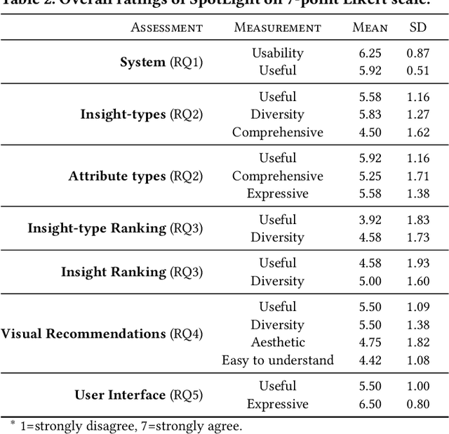 Figure 4 for Insight-centric Visualization Recommendation
