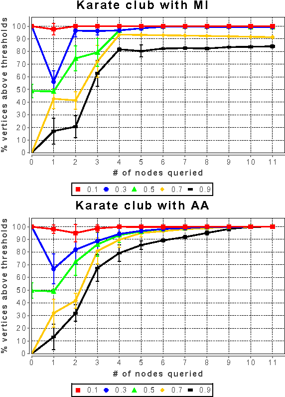 Figure 2 for Active Learning for Node Classification in Assortative and Disassortative Networks