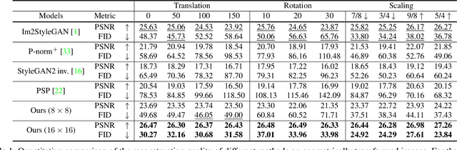 Figure 1 for GAN Inversion for Out-of-Range Images with Geometric Transformations