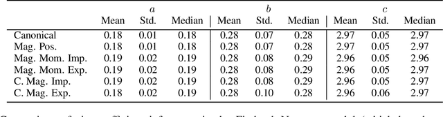 Figure 4 for Non-Canonical Hamiltonian Monte Carlo