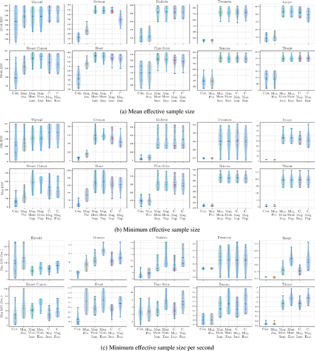 Figure 3 for Non-Canonical Hamiltonian Monte Carlo
