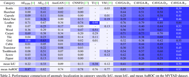 Figure 4 for Attention Guided Anomaly Detection and Localization in Images