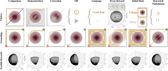 Figure 2 for Reward-rational (implicit) choice: A unifying formalism for reward learning