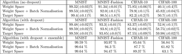 Figure 3 for Deep Learning in Target Space