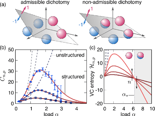 Figure 1 for Beyond the storage capacity: data driven satisfiability transition