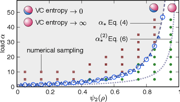 Figure 2 for Beyond the storage capacity: data driven satisfiability transition