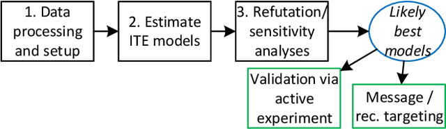 Figure 2 for Split-Treatment Analysis to Rank Heterogeneous Causal Effects for Prospective Interventions