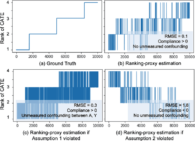 Figure 4 for Split-Treatment Analysis to Rank Heterogeneous Causal Effects for Prospective Interventions