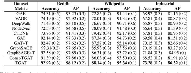 Figure 2 for Inductive Representation Learning on Temporal Graphs