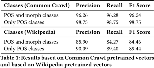 Figure 1 for Design and implementation of an open source Greek POS Tagger and Entity Recognizer using spaCy